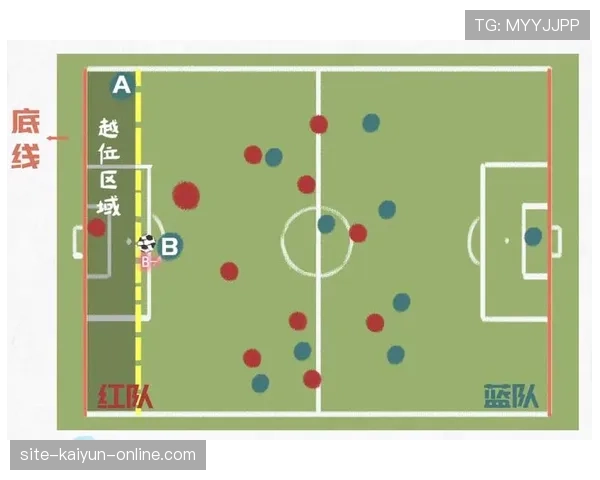 越位位置规则：身体任何可触球部位比球与倒数第二名更靠近球门线