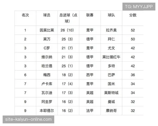 C罗与莱万托尼转化效率偏移在单点驱动下趋势分化