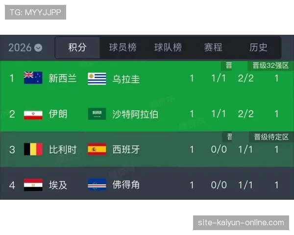 埃及G组完整战绩：平比利时、胜新西兰、平伊朗